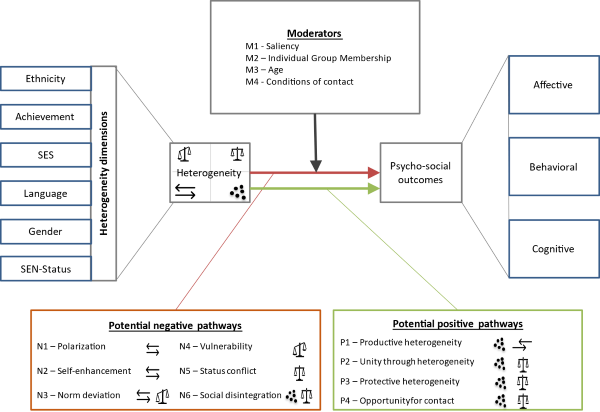 Theoretical Model